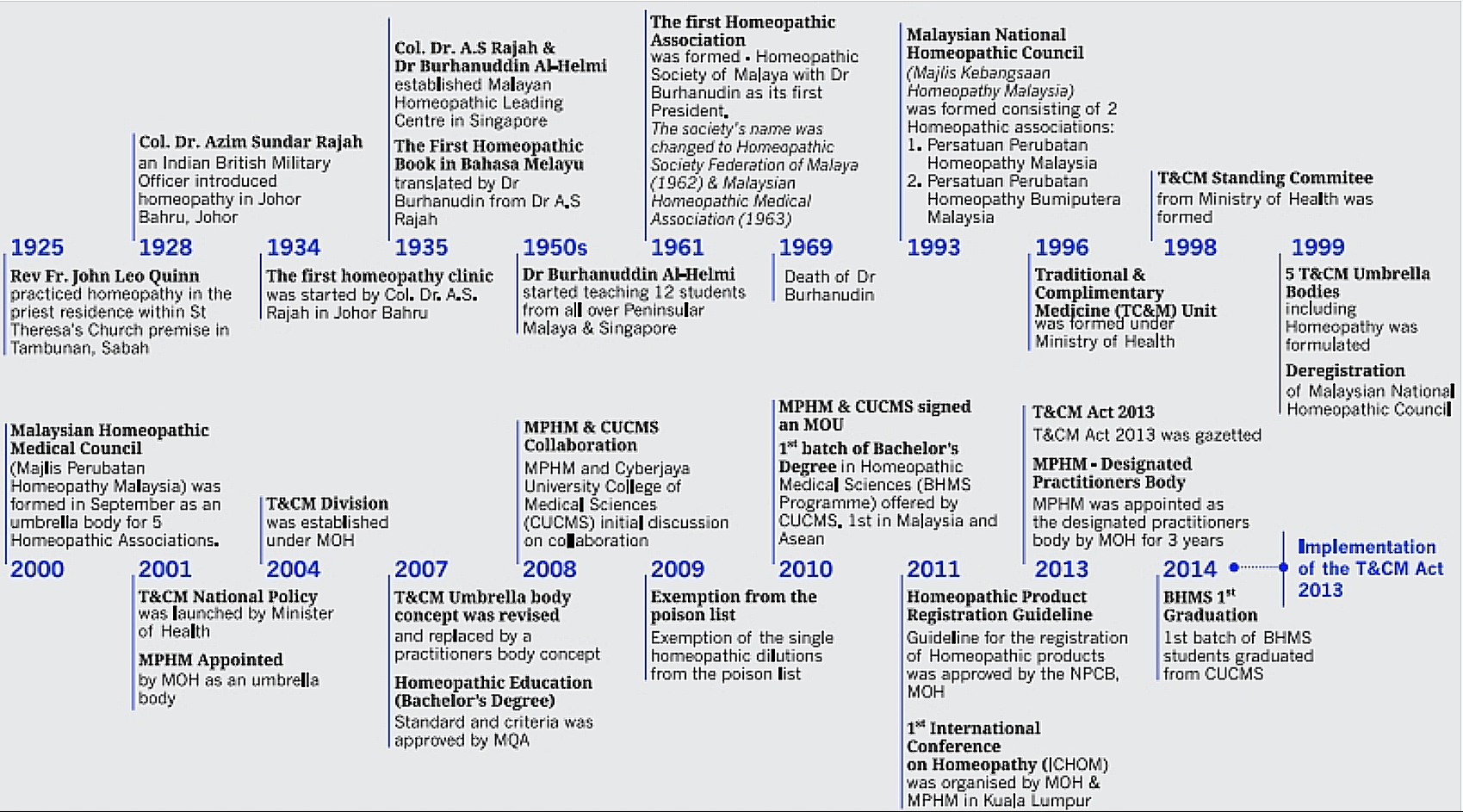 History of homeopathy roadmap